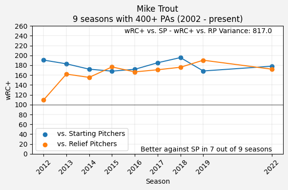 Mike Trout wRC+ vs SP - wRC+ vs RP Line Graph